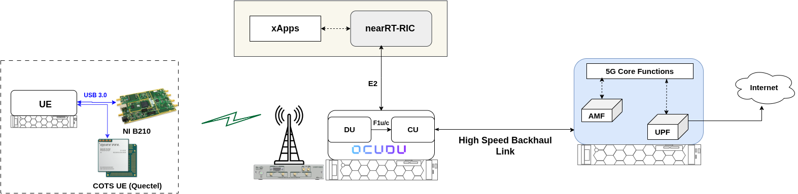 OCUDU experiment architecture
