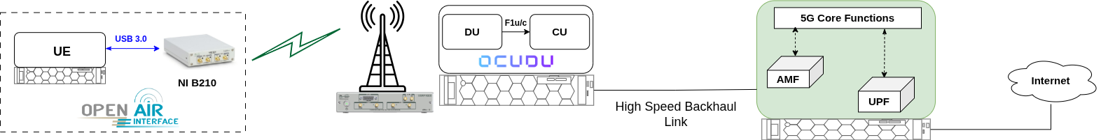OCUDU gNB with OpenAirInterface nrUE architecture